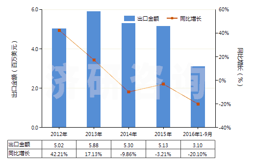 2012-2016年9月中國(guó)聚丙烯長(zhǎng)絲絲束(HS55014000)出口總額及增速統(tǒng)計(jì) 2012-2016年9月中國(guó)聚丙烯長(zhǎng)絲絲束(HS55014000)出口總額及增速統(tǒng)計(jì)